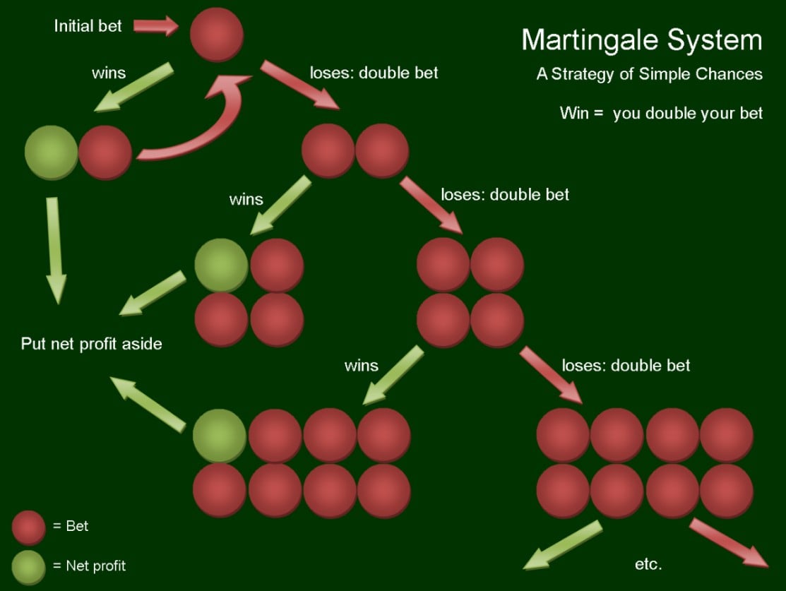 Martingale System Tipps 479444